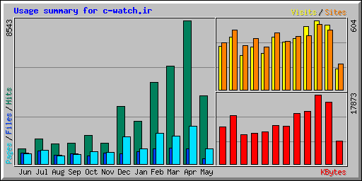 Usage summary for c-watch.ir